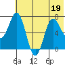 Chankliut Island tide chart for Friday, June 19, 2026