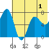 Chankliut Island tide chart for Monday, June 1, 2026