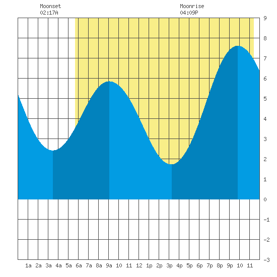 Chankliut Island tide chart for Monday, June 22, 2026
