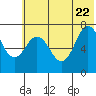 Chankliut Island tide chart for Monday, June 22, 2026