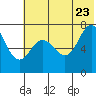 Chankliut Island tide chart for Tuesday, June 23, 2026