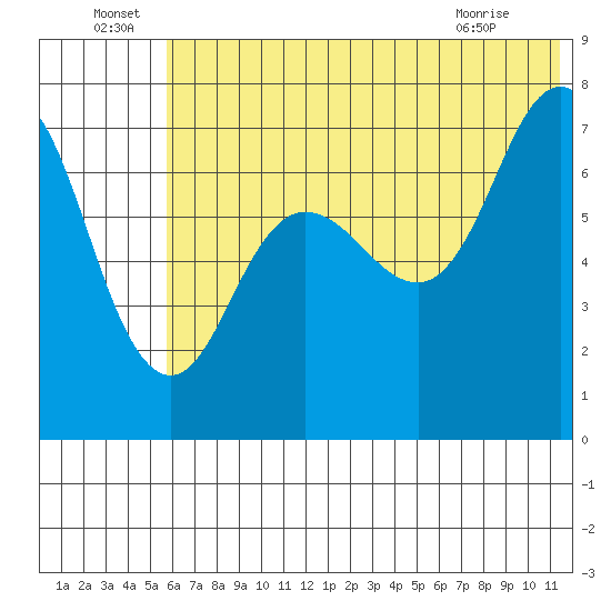 Chankliut Island tide chart for Wednesday, June 24, 2026