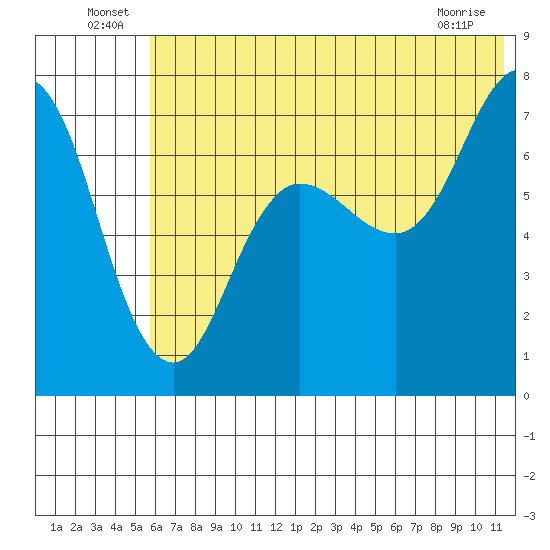 Chankliut Island tide chart for Thursday, June 25, 2026