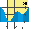 Chankliut Island tide chart for Friday, June 26, 2026