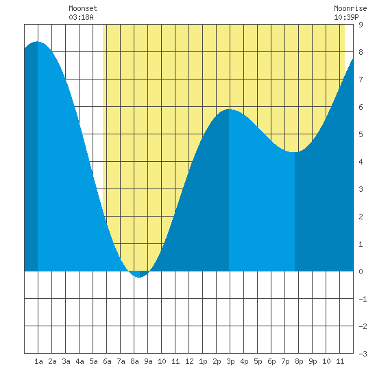 Chankliut Island tide chart for Saturday, June 27, 2026