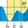 Chankliut Island tide chart for Saturday, June 27, 2026