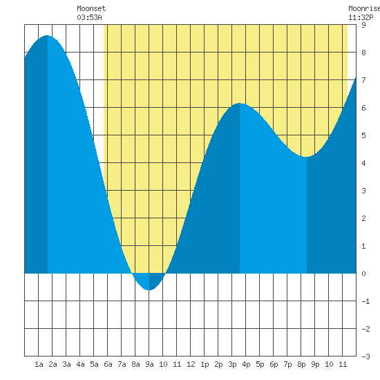 Chankliut Island tide chart for Sunday, June 28, 2026