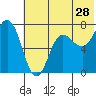 Chankliut Island tide chart for Sunday, June 28, 2026