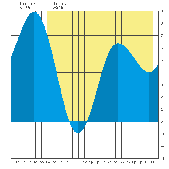 Chankliut Island tide chart for Tuesday, June 2, 2026