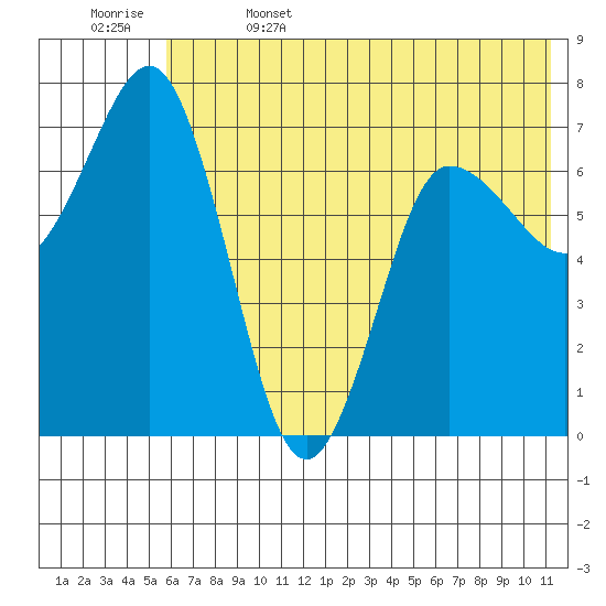 Chankliut Island tide chart for Thursday, June 4, 2026