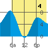 Chankliut Island tide chart for Thursday, June 4, 2026