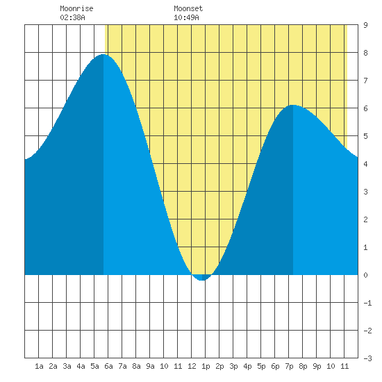 Chankliut Island tide chart for Friday, June 5, 2026