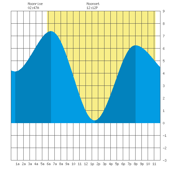 Chankliut Island tide chart for Saturday, June 6, 2026