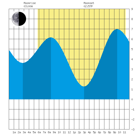 Chankliut Island tide chart for Monday, June 8, 2026