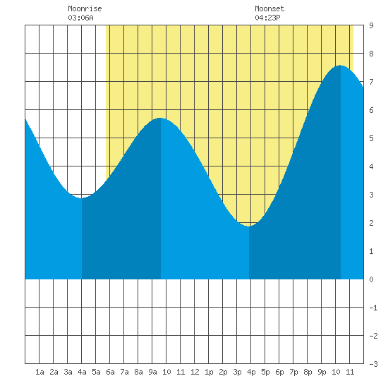 Chankliut Island tide chart for Tuesday, June 9, 2026