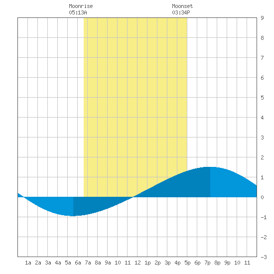 St Andrew Bay (Channel Entrance) tide chart for Monday, January 11, 2021