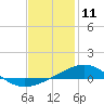 St Andrew Bay (Channel Entrance) tide chart for Monday, January 11, 2021
