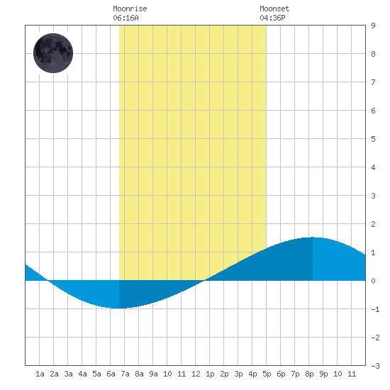 St Andrew Bay (Channel Entrance) tide chart for Tuesday, January 12, 2021