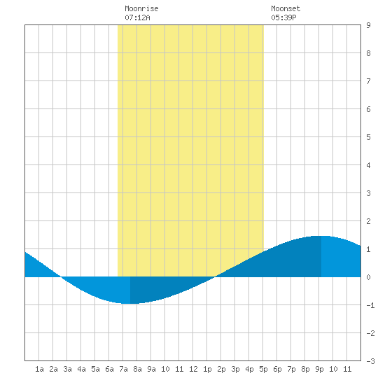 St Andrew Bay (Channel Entrance) tide chart for Wednesday, January 13, 2021