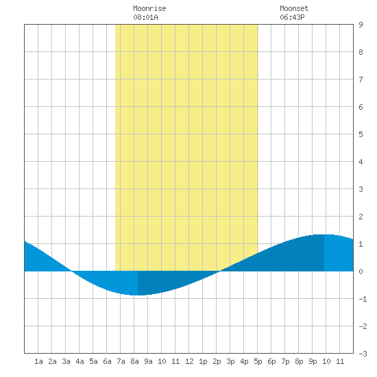 St Andrew Bay (Channel Entrance) tide chart for Thursday, January 14, 2021