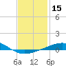 St Andrew Bay (Channel Entrance) tide chart for Friday, January 15, 2021