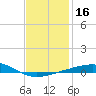 St Andrew Bay (Channel Entrance) tide chart for Saturday, January 16, 2021