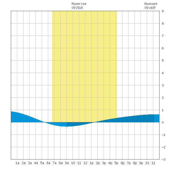 St Andrew Bay (Channel Entrance) tide chart for Sunday, January 17, 2021