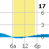 St Andrew Bay (Channel Entrance) tide chart for Sunday, January 17, 2021