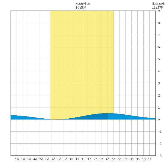 St Andrew Bay (Channel Entrance) tide chart for Tuesday, January 19, 2021