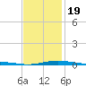 St Andrew Bay (Channel Entrance) tide chart for Tuesday, January 19, 2021