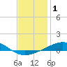 St Andrew Bay (Channel Entrance) tide chart for Friday, January 1, 2021