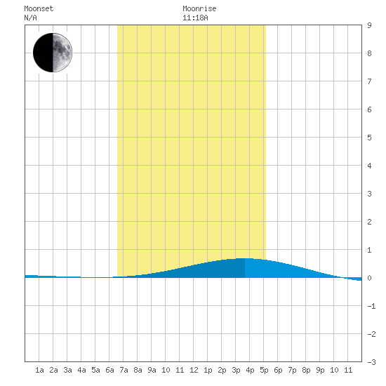 St Andrew Bay (Channel Entrance) tide chart for Wednesday, January 20, 2021