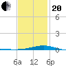 St Andrew Bay (Channel Entrance) tide chart for Wednesday, January 20, 2021