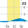 St Andrew Bay (Channel Entrance) tide chart for Saturday, January 23, 2021