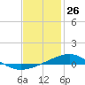 St Andrew Bay (Channel Entrance) tide chart for Tuesday, January 26, 2021