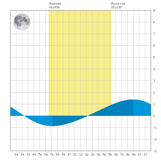 St Andrew Bay (Channel Entrance) tide chart for Thursday, January 28, 2021