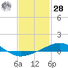 St Andrew Bay (Channel Entrance) tide chart for Thursday, January 28, 2021