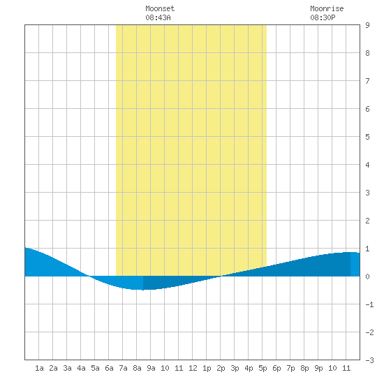 St Andrew Bay (Channel Entrance) tide chart for Sunday, January 31, 2021