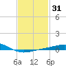St Andrew Bay (Channel Entrance) tide chart for Sunday, January 31, 2021