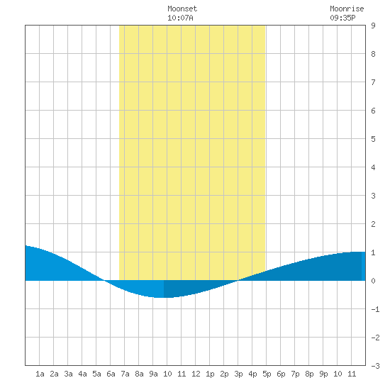 St Andrew Bay (Channel Entrance) tide chart for Sunday, January 3, 2021