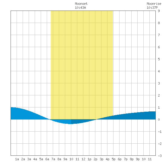 St Andrew Bay (Channel Entrance) tide chart for Monday, January 4, 2021