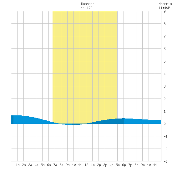 St Andrew Bay (Channel Entrance) tide chart for Tuesday, January 5, 2021