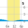 St Andrew Bay (Channel Entrance) tide chart for Tuesday, January 5, 2021