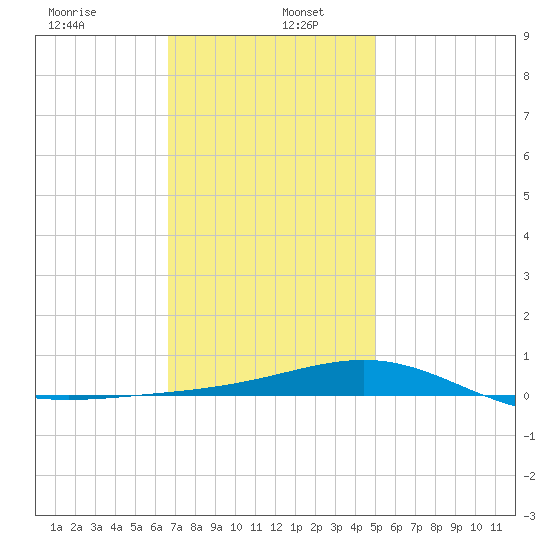 St Andrew Bay (Channel Entrance) tide chart for Thursday, January 7, 2021