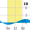 St Andrew Bay (Channel Entrance) tide chart for Wednesday, February 10, 2021