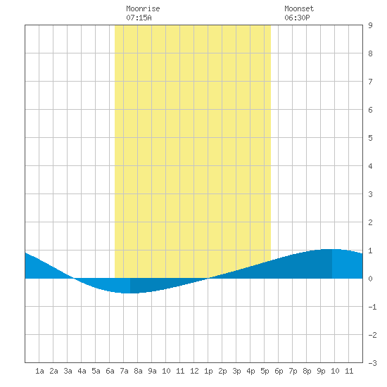 St Andrew Bay (Channel Entrance) tide chart for Friday, February 12, 2021
