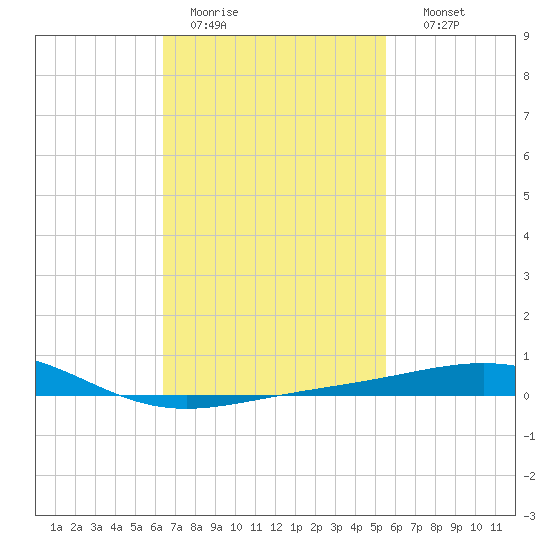 St Andrew Bay (Channel Entrance) tide chart for Saturday, February 13, 2021