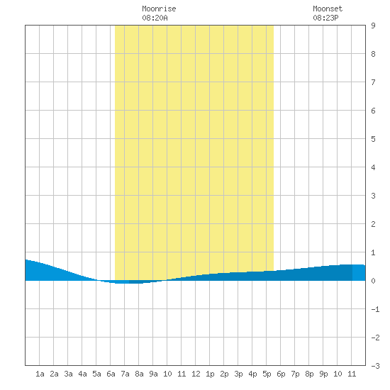 St Andrew Bay (Channel Entrance) tide chart for Sunday, February 14, 2021