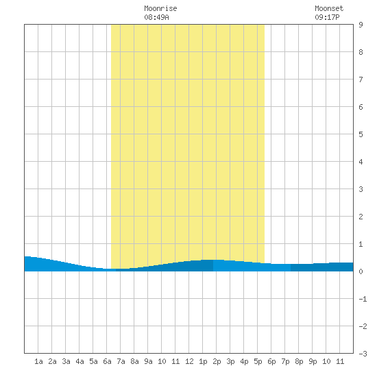 St Andrew Bay (Channel Entrance) tide chart for Monday, February 15, 2021