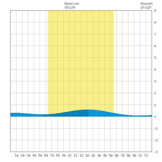 St Andrew Bay (Channel Entrance) tide chart for Tuesday, February 16, 2021
